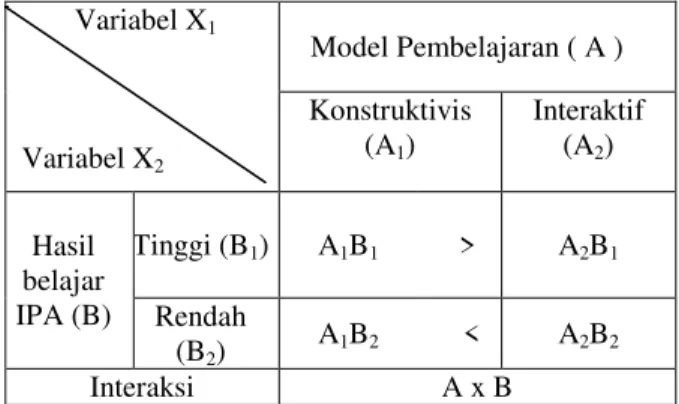 Tabel 1. Rancangan Faktorial 2 x 2         Variabel X 1 Variabel X 2 Model Pembelajaran ( A ) Konstruktivis (A1)  Interaktif (A2)  Hasil  belajar  IPA (B)  Tinggi (B 1 )  A 1 B 1  &gt; A 2 B 1 Rendah  (B 2 )  A 1 B 2 &lt;  A 2 B 2 Interaksi  A x B     