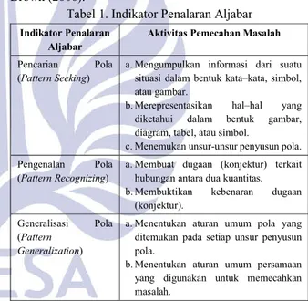 Tabel 1. Indikator Penalaran Aljabar 
