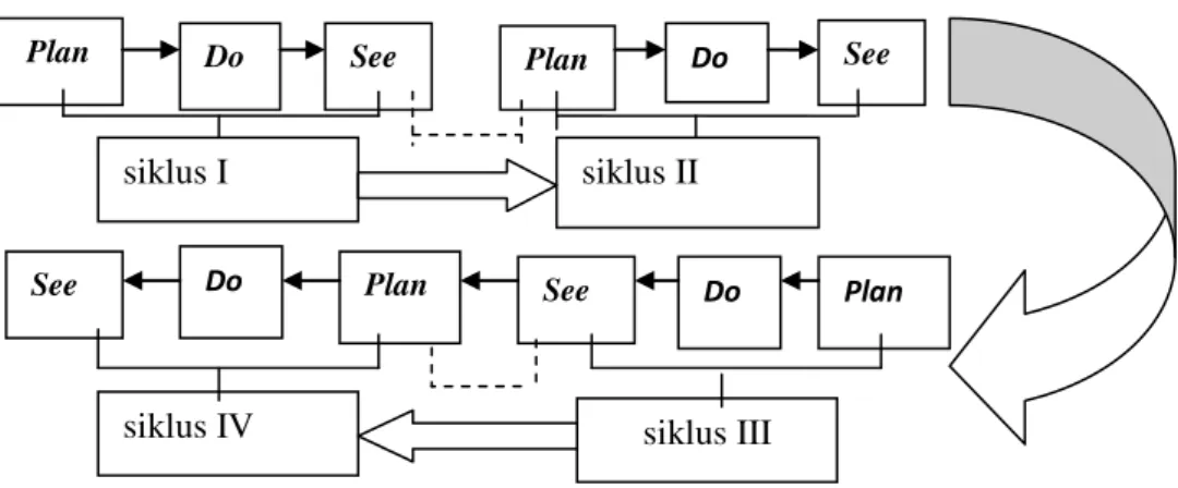 Gambar 1. Model Rancangan Pelaksanaan Lesson Study pada Mata Kuliah Pengetahuan Lingkungan 