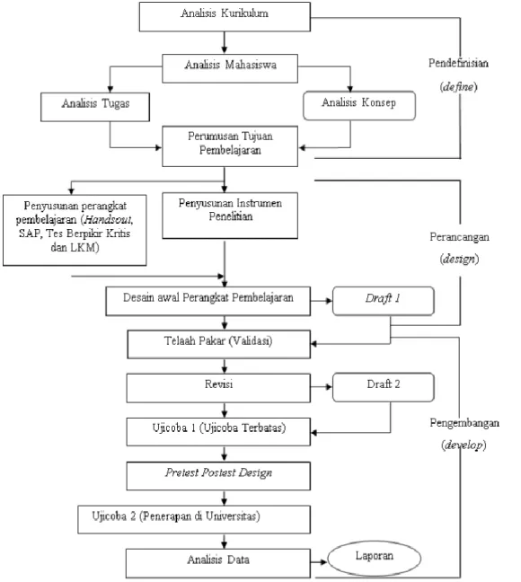 Gambar 1. Diagram alur pengembangan  perangkat pembelajaran model 4P (Ibrahim, 2008)  Subjek penelitian 