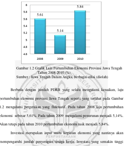 Gambar 1.2 Grafik Laju Pertumbuhan Ekonomi Provinsi Jawa Tengah 