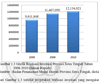 Gambar 1.3 Grafik Realisasi Investasi Provinsi Jawa Tengah Tahun 