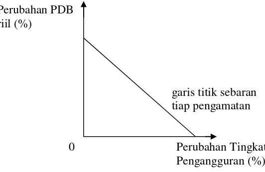Gambar 2.2 Hubungan PDB dan Pengangguran dalam Kurva Hukum Okun 