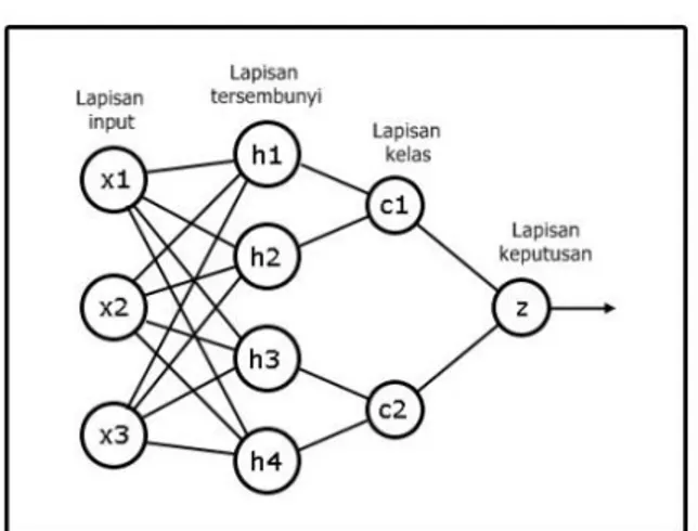 Gambar 1. Skema lapisan pada GRNN 