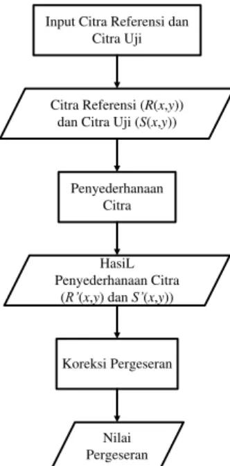 Gambar 2.5 Diagram Alir Proses Registrasi Citra  3.1.2  Power Cepstrum 