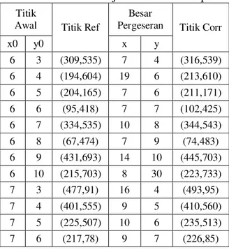 Tabel 4.1 Hasil Uji Coba Street.bmp 