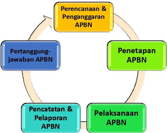 Gambar 2.1 Siklus Pengelolaan APBN 