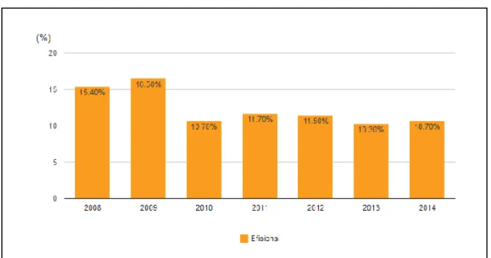 Gambar 3.4 Perkembangan Efisiensi e-Tendering (Sumber: Inaproc) 