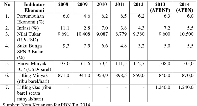 Tabel 3.7 Asumsi Dasar Ekonomi Makro 2008-2014 