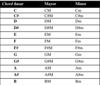 Gambar 1. Diagram proses pengenalan chord gitar.  A. Studi Pustaka 