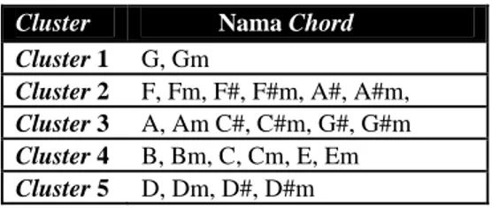 Tabel 3. Chord-chord dengan 26 koefisien  yang digolongkan   berdasarkan cluster-nya 