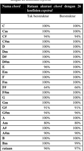 Tabel 5.  Rataan nilai akurasi 24 chord  mayor dan minor  dengan 26 koefisien cepstral