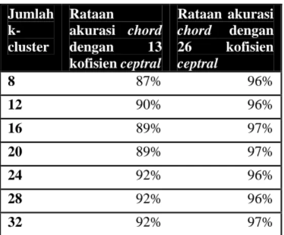 Tabel 6.  Rataan akurasi pemakaian 8, 12, 16, 20, 24, 28, 32 k- k-cluster.  Jumlah   k-cluster  Rataan  akurasi  chord  dengan  13  kofisien ceptral  Rataan akurasi  chord dengan   26 kofisien ceptral  8  87% 96% 12  90% 96% 16  89% 97% 20  89% 97% 24  92%