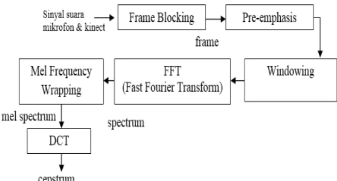 Gambar 3. Blok diagram ekstraksi ciri MFCC[5]  2.3.2  Hidden Markov Model 