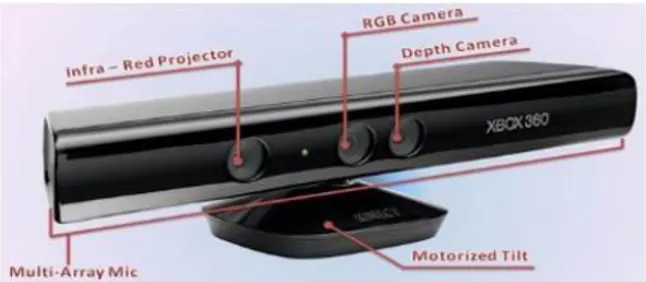 Gambar 5.  Konfigurasi Teknologi Kinect[8] 