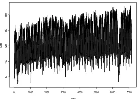Gambar 2, tampak bahwa data mempunyai pola musiman ganda, pada plot ACF 