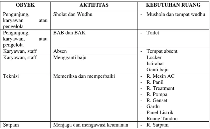 Tabel 2.5 Aktifitas dan Kebutuhan Ruang Service 