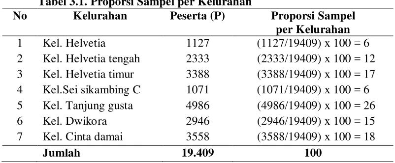 Tabel 3.1. Proporsi Sampel per Kelurahan 