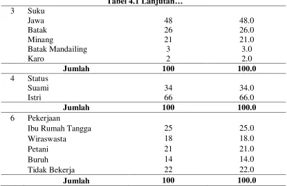 Tabel 4.1 Lanjutan… 
