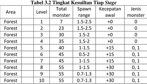 Tabel 3.2 Tingkat Kesuiltan Tiap Stage 