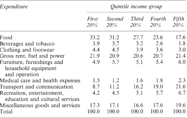 Table 2.1 Composition of household expenditure by quintile income group,Malaysia, 1993/94