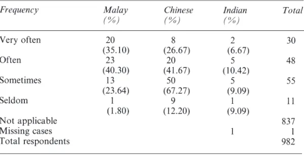 Table 2.6 Reasons for not having credit cards, by ethnic group, Malaysia