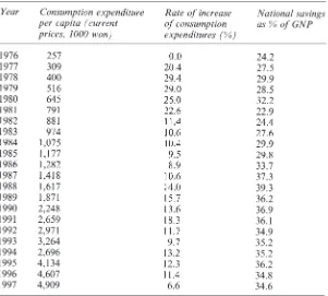 Table 3.1 Yearly increase rate of real consumption expenditure and nationalsavings, South Korea, 1976–97