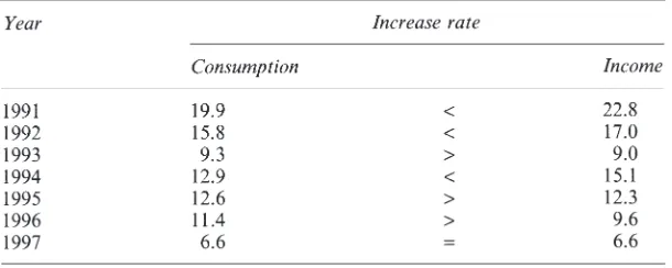 Table 3.2 Comparison of consumption increase rate to income increase rate,South Korea, 1991–7 (%)
