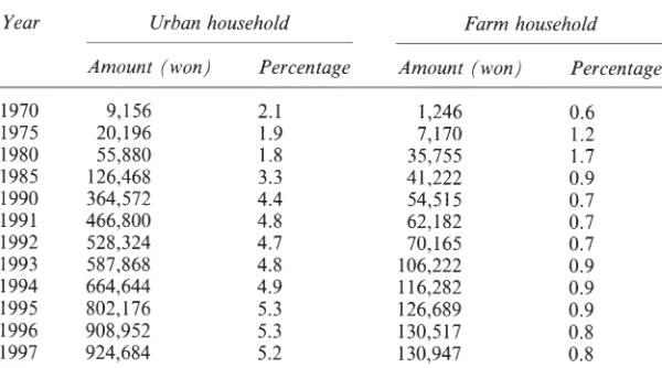 Table 3.4 Percentage of leisure expenditure to total consumption expenditure,South Korea, 1970–97