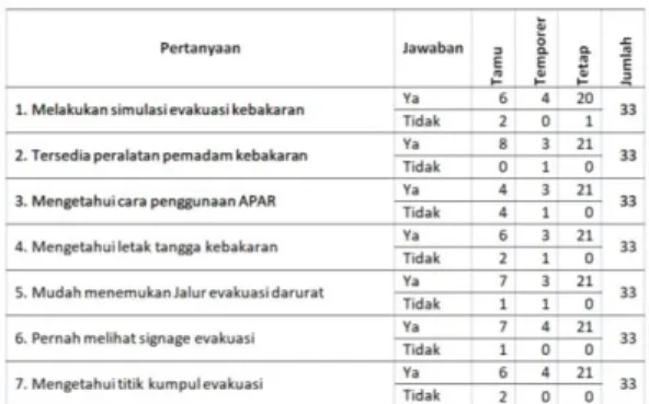 Tabel 1. Tingkat Pemahaman Responden  Terkait Faktor-Faktor Keselamatan 