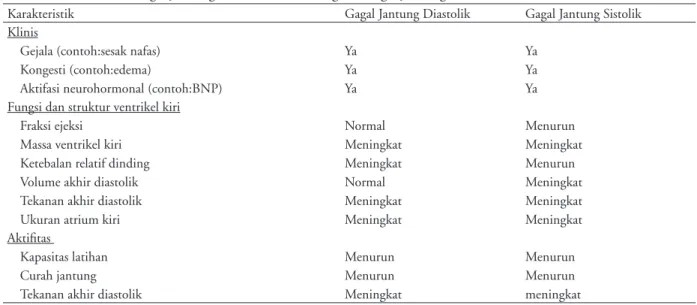 Tabel 1. Karakteristik Gagal Jantung Diastolik Dibandingkan Gagal Jantung Sistolik7