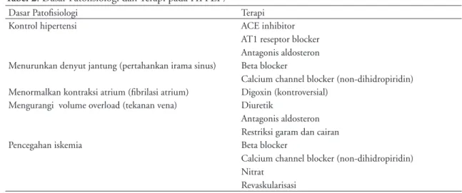 Tabel 2. Dasar Patofisiologi dan Terapi pada HFPEF7