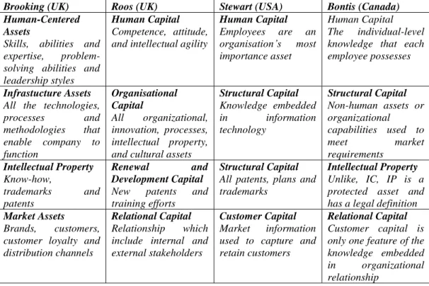 Tabel 2.1 Perbandingan Konsep Intellectual Capital   Menurut Beberapa Peneliti 