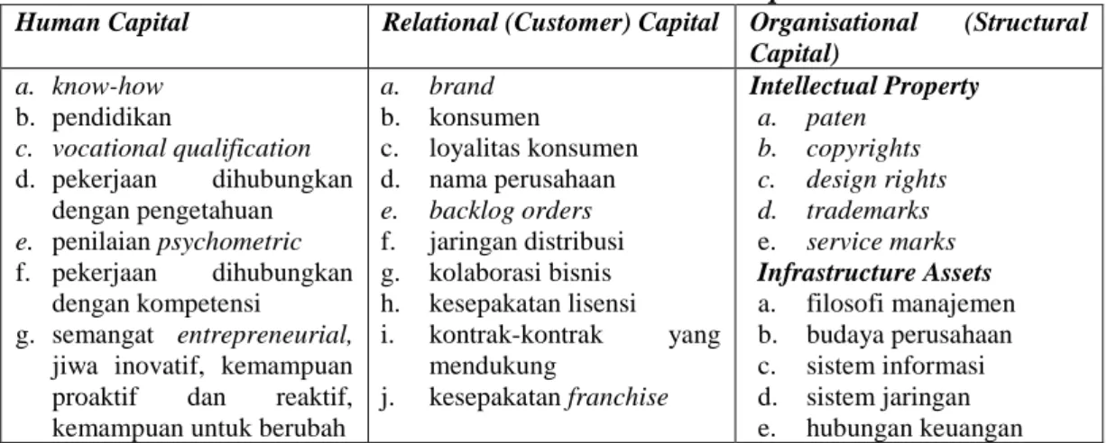Tabel 2.2. Klasifikasi Intellectual Capital 