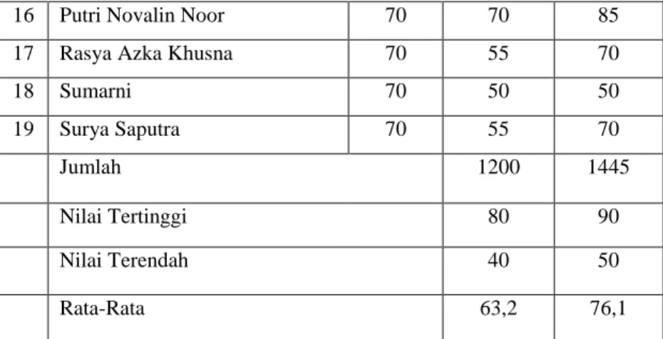 Tabel  Analisis Data Akhir (Keterampilan) 