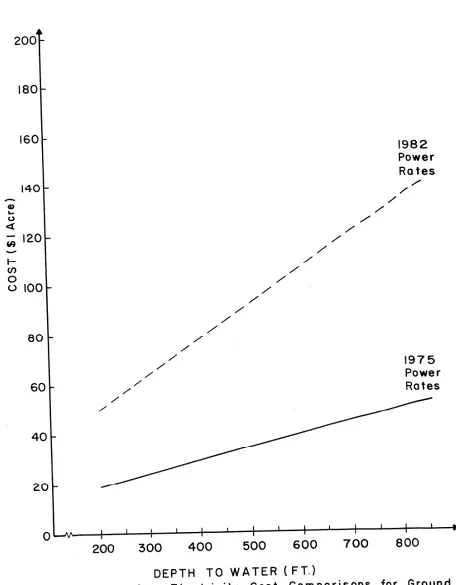 Figure 22. Per Acre Electricity Cost Comparisons for Ground Water 1982. 