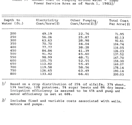 TABLE Power S e r v i c e  Pumping as March - 9. Annual Cost of Ground Water Idaho 1982&/ 