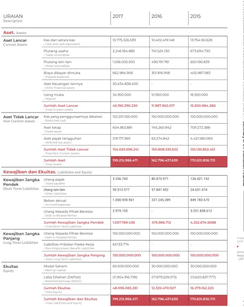Table c. Balance Sheet (audited) 