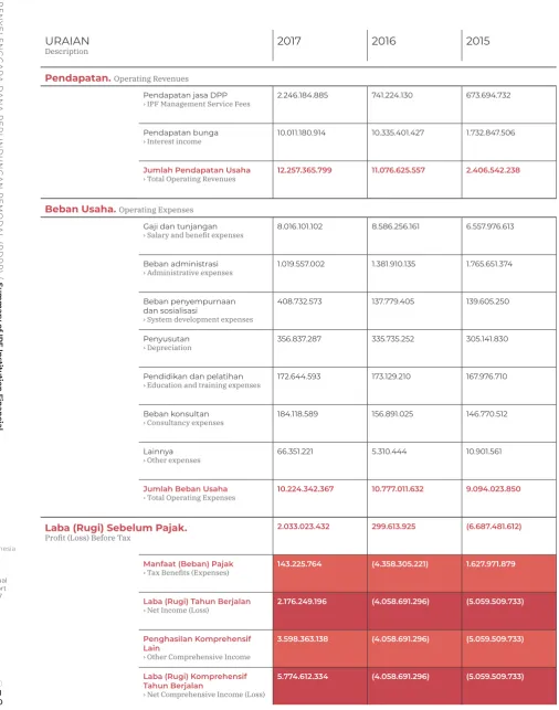 Table d. Income Statements (audited) 