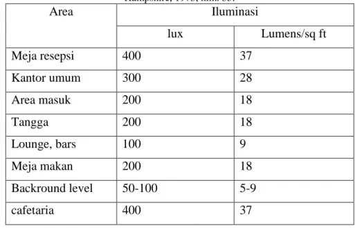 Tabel a.a Tabel Level Tipikal Iluminasi berdasarkan Code of the Illuminating 
