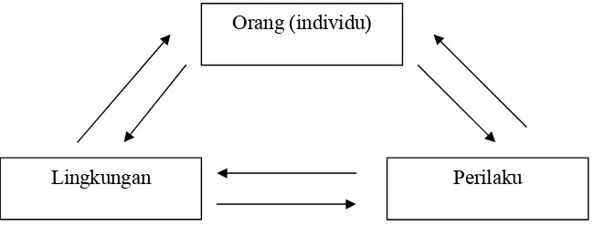 gambar 2.1 Triadic Reciprocality atau Reciprocal Determinism 