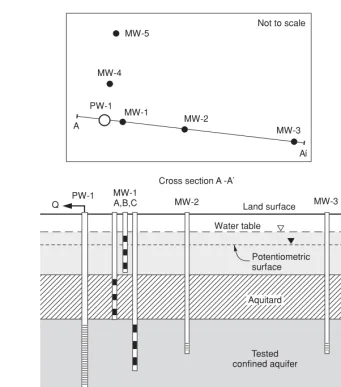 FIGUREcharacteristics and anisotropy of the tested conﬁned aquifer, and nature of the aquitard includingpossible leakage from the aquitard and the unconﬁned aquifer into the underlying conﬁned aquifer.MW-1 is a well cluster with each of the wells having mu