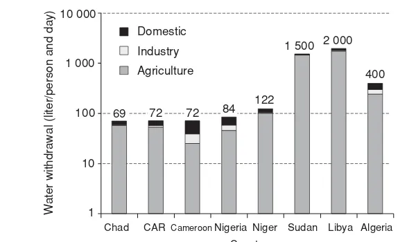 FIGURE 1.11Freshwater withdrawal per person per day by economic sector in countries of theChad Lake Basin, Africa