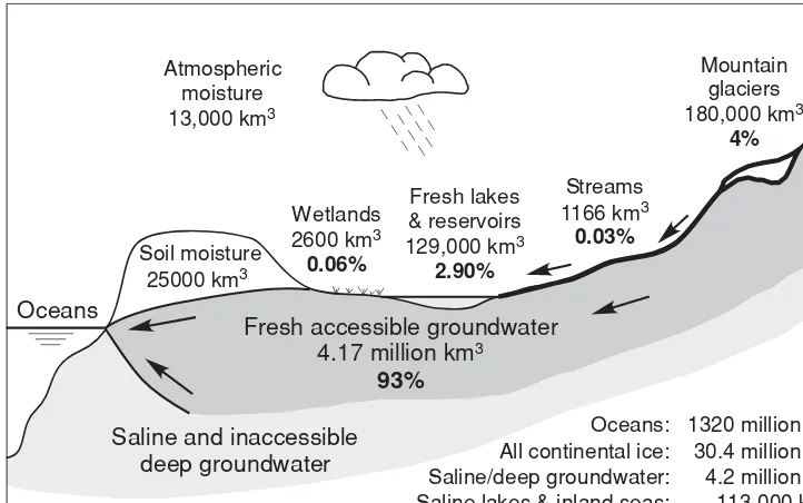 FIGURE 1.1Volumes, in cubic kilometers, and percentages of usable freshwater on the continentsoutside polar regions
