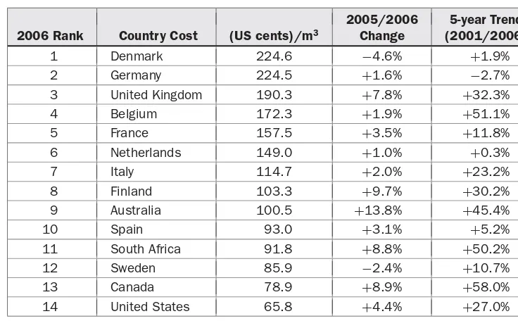TABLE 1.82006 International Water Cost Comparison