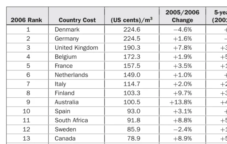 TABLE 1.82006 International Water Cost Comparison