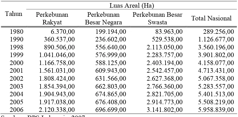 Tabel 1.2. Produksi Tandan Buah Segar (TBS) Kelapa Sawit pada Tahun 1998-2006 Berdasarkan Pengusahaannya  