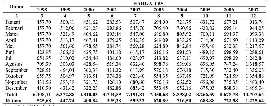 Tabel  4.1. Perkembangan Harga TBS Sumatera Utara Periode Januari 1998 - Desember 2007 (Rupiah) 