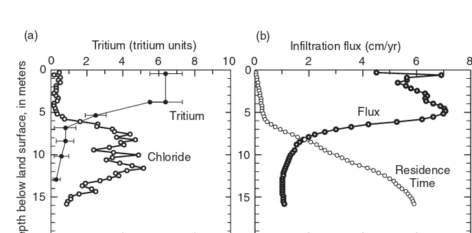 Figure 3.25 shows examples of chloride and tritium concentrations in a thick unsat-urated zone in the semiarid climate of Arizona, the United States.