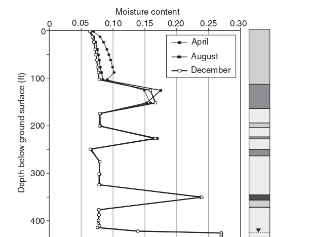 FIGURE 3.31Model-simulated moisture content versus depth for wash recharge through aheterogeneous vadose zone with layering of ﬁner sedimentary deposits, excluding clay and silt.